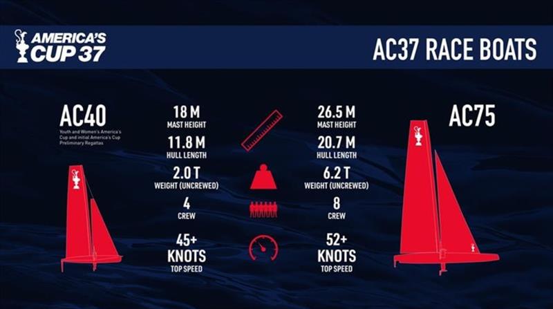 America's Cup race boats - photo © Orient Express Racing Team