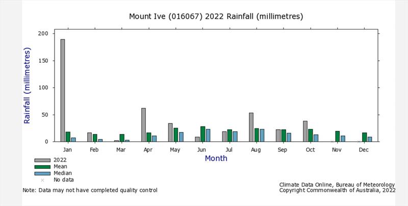 Rainfall 2022 - Mt Ives - photo © Emirates Team New Zealand