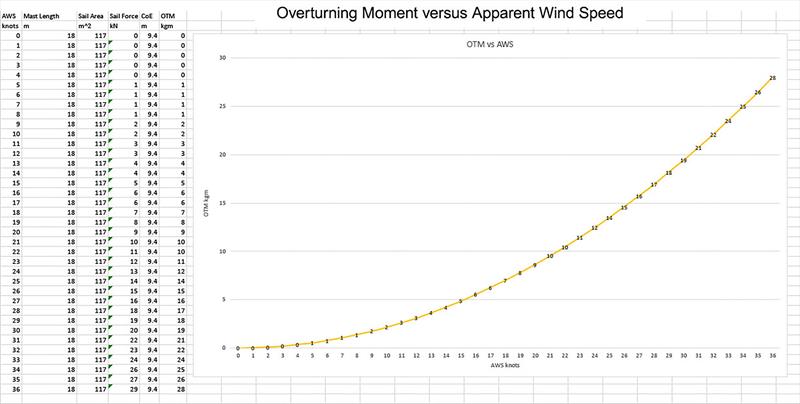 Overturning Moment relative to Apparent Wind Speed - photo © Applied Engineering Services