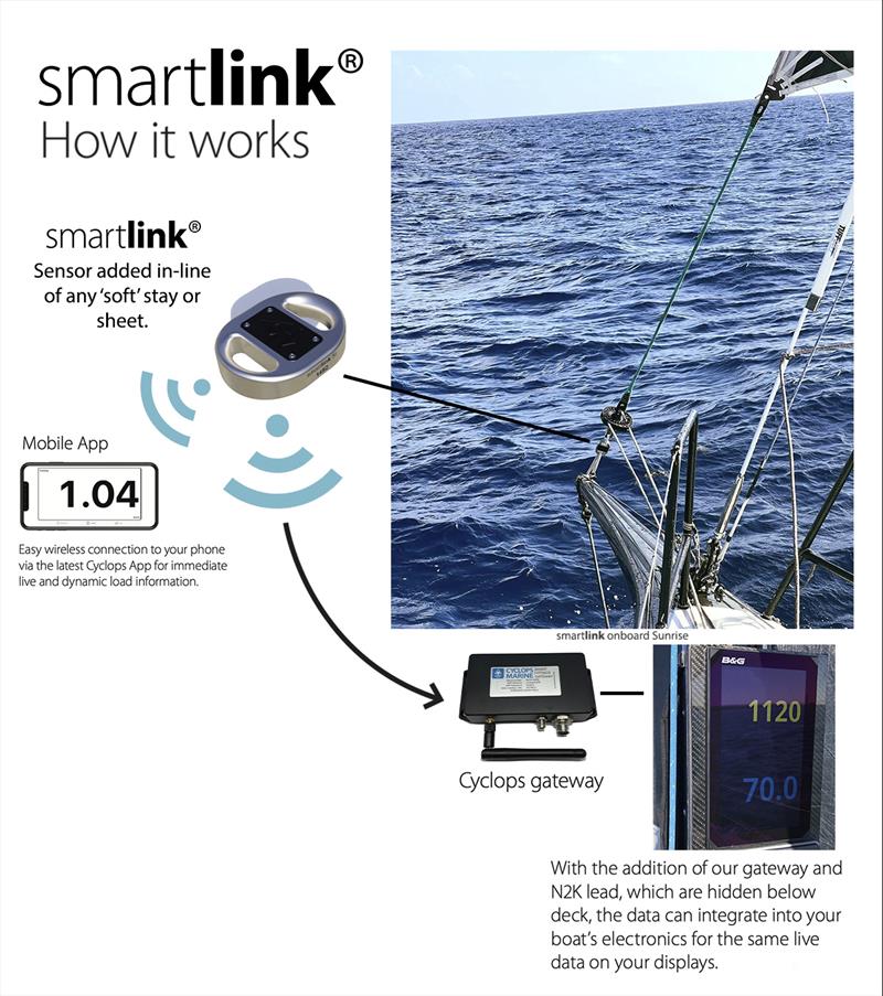 smartlink - how it works photo copyright Cyclops Marine taken at  and featuring the  class