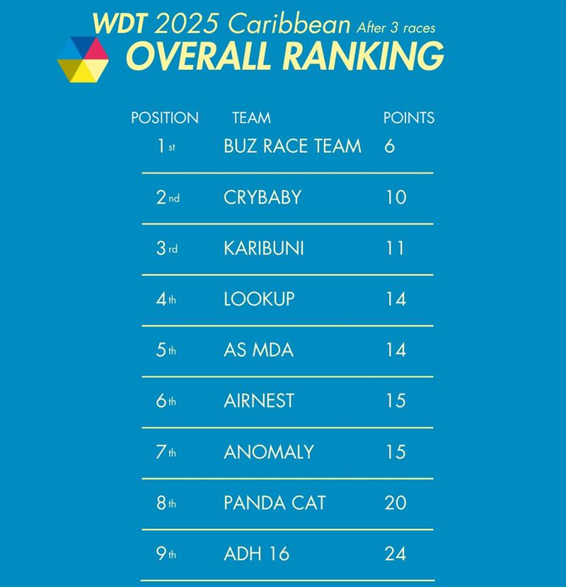 World Diam Tour Caribbean 2025 overall ranking - photo © Diam24onedesign