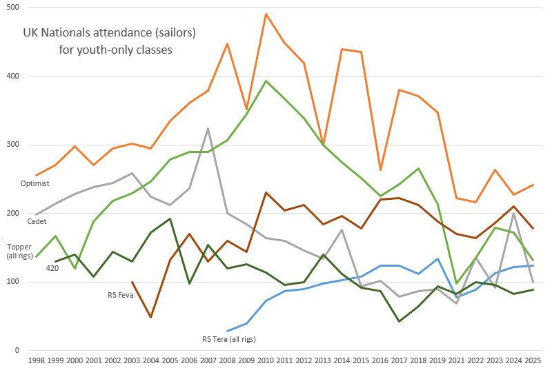 UK Nationals attendance (number of kids sailing) for youth-only classes - photo © Magnus Smith / YachtsandYachting.com
