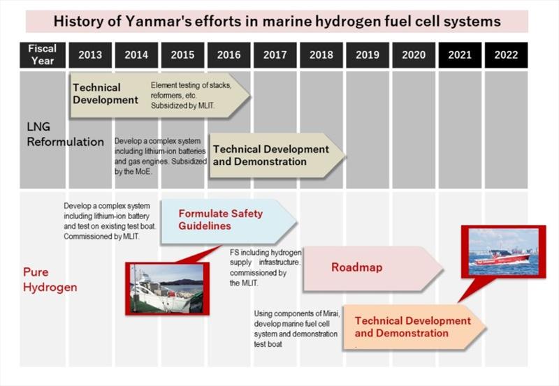 History of Yanmar's efforts in marine hydrogen fuel cell systems photo copyright Yanmar Marine taken at  and featuring the Environment class