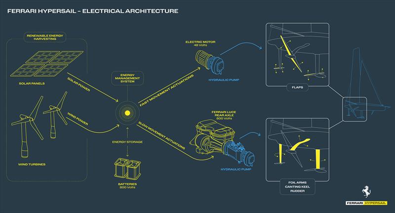 Electrical Architecture - photo © Ferrari Hypersail