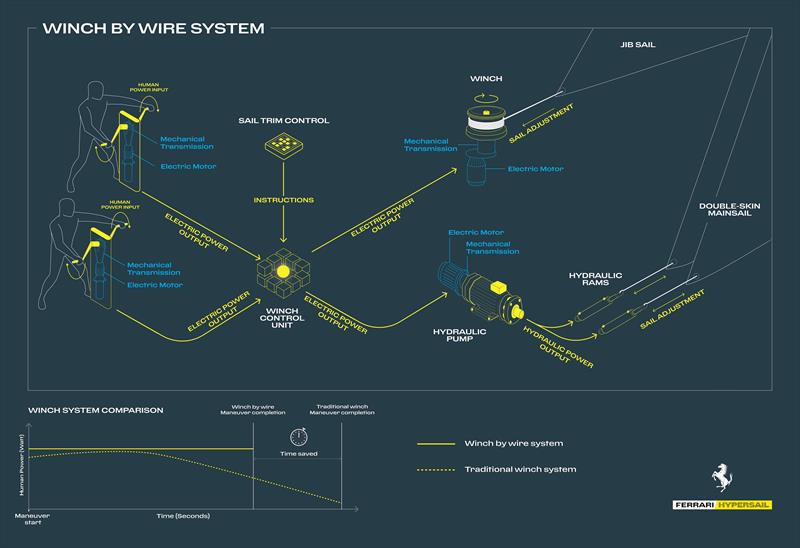 Winch by Wire System - photo © Ferrari Hypersail