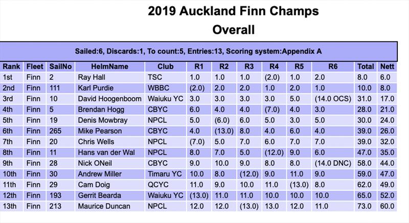 2019 North Sails Auckland Finn Championships photo copyright Finn Week 2019 taken at  and featuring the Finn class