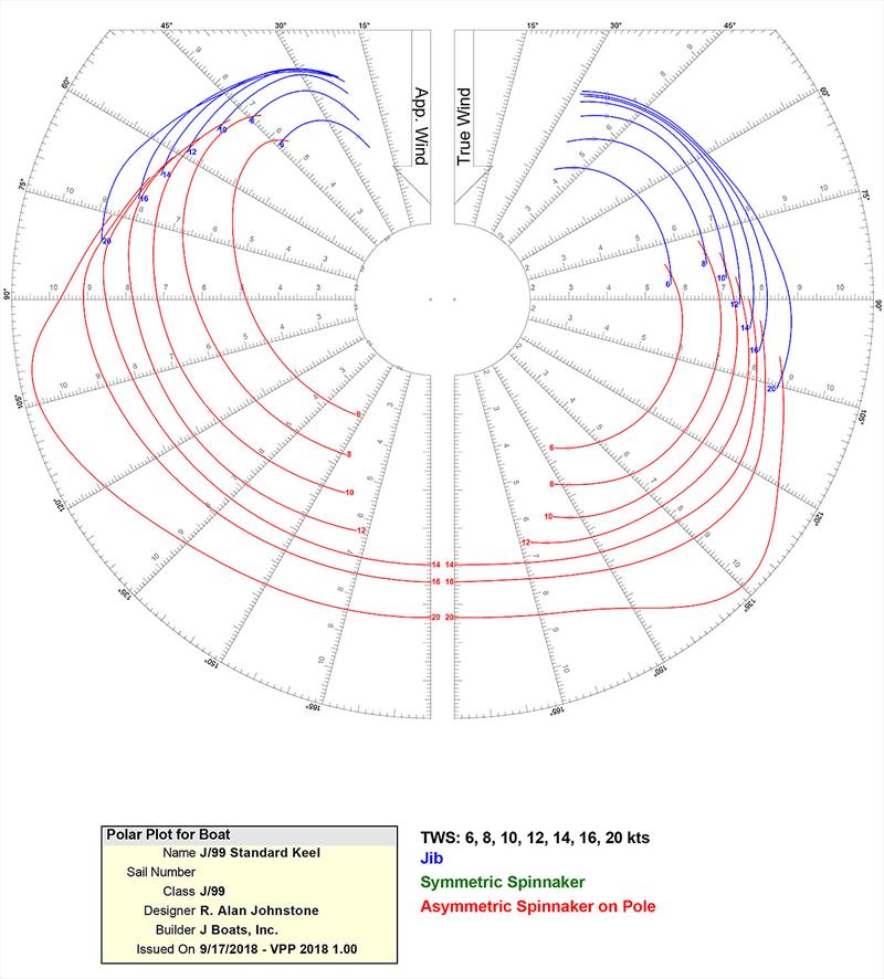 J/99 polars straight from the software photo copyright J Composites taken at  and featuring the J/99 class
