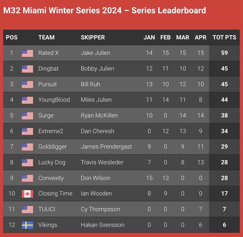 M32 Miami Winter Series 2024 - Series Leaderboard photo copyright M32 World taken at  and featuring the M32 class
