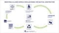 Industrial alliance unveils circular model for nautical construction