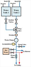 Part 1. Basic Fresh Water System