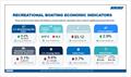 Recreational Boating Economic Indicators