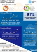 2025 Jan – Dec IMB Piracy and Armed Robbery Report