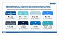 Recreational Boating Economic Indicators