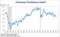 Consumer Confidence Index