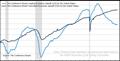 The US LEI declined in June after two consecutive increases