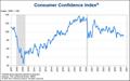 Consumer Confidence Index