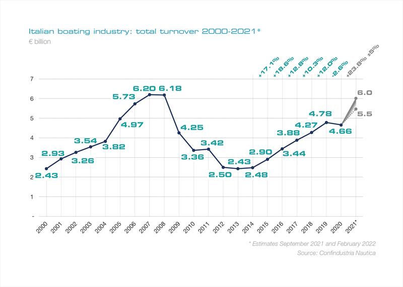 CN Monitor Italian boating industry total turnover 2000-2021 - photo © Confindustria Nautica