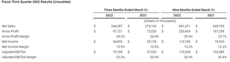 Fiscal Third Quarter 2022 Results (Unaudited) photo copyright Malibu Boats taken at  and featuring the Marine Industry class