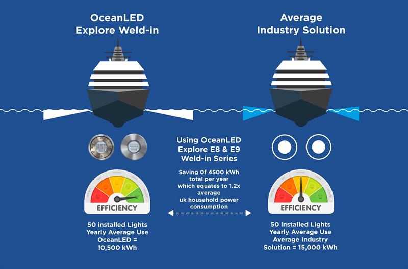 OceanLED Explore E8 and E9 photo copyright OceanLED taken at  and featuring the Marine Industry class