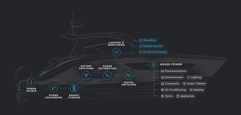 Fathom e-Power System photo copyright Navico taken at  and featuring the Marine Industry class