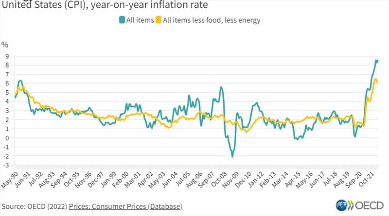 Inflation since 1990's: All items and all items excluding food and energy photo copyright OECD taken at  and featuring the Marine Industry class