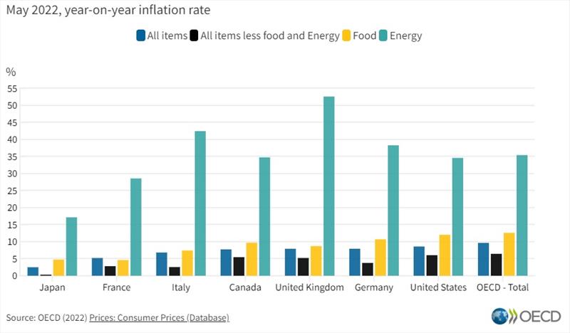 Consumer prices, G7 economies and OECD photo copyright OECD taken at  and featuring the Marine Industry class