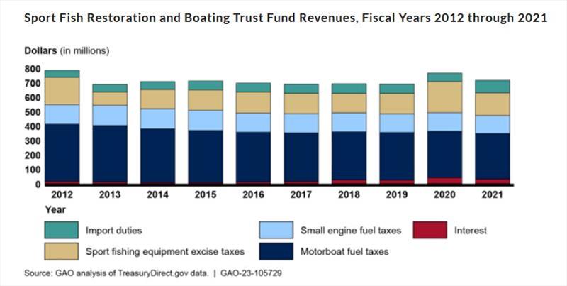 Sport Fish Restoration and Boating Trust Fund revenues for fiscal years 2012 through 2021 photo copyright GAO taken at  and featuring the Marine Industry class