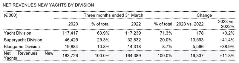 Net revenues new yachts by division - photo © Sanlorenzo Yachts