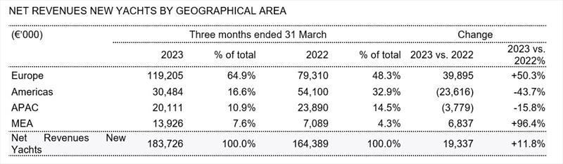 Net revenues new yachts by geographical area - photo © Sanlorenzo Yachts