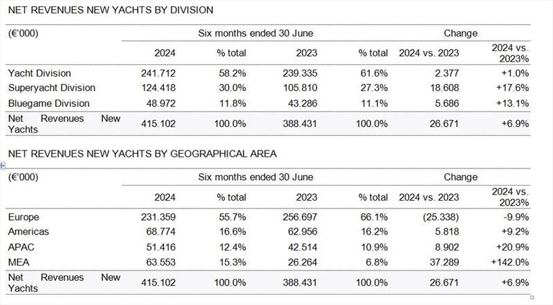 Net revenues new yachts by division and by geographical area - photo © Sanlorenzo Yachts