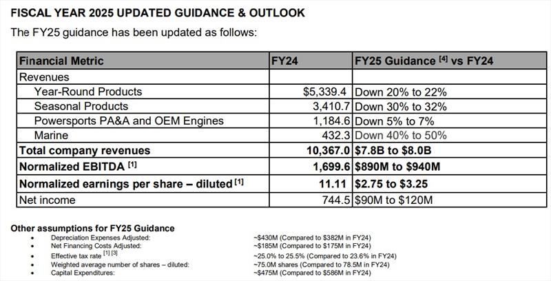 Fiscal year 2025 updated guidance and outlook - photo © BRP