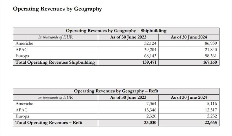 Operating revenues by geography - photo © The Italian Sea Group