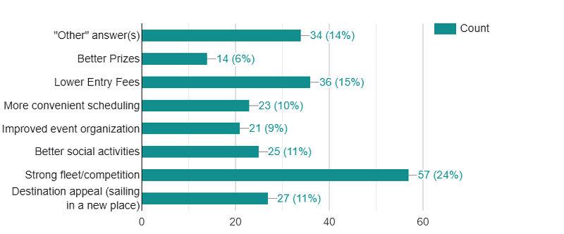 What factors would encourage you to participate in more yachting events (select all that apply) photo copyright Ocean Crusaders taken at  and featuring the Marine Industry class