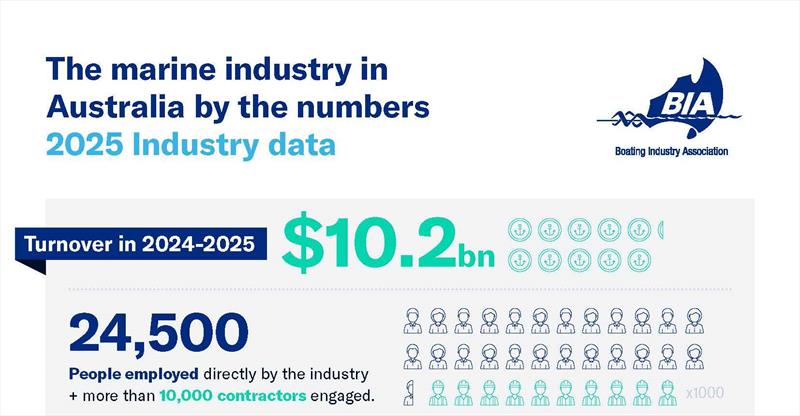 State of Industry 2025 Report Card - photo © Boating Industry Association