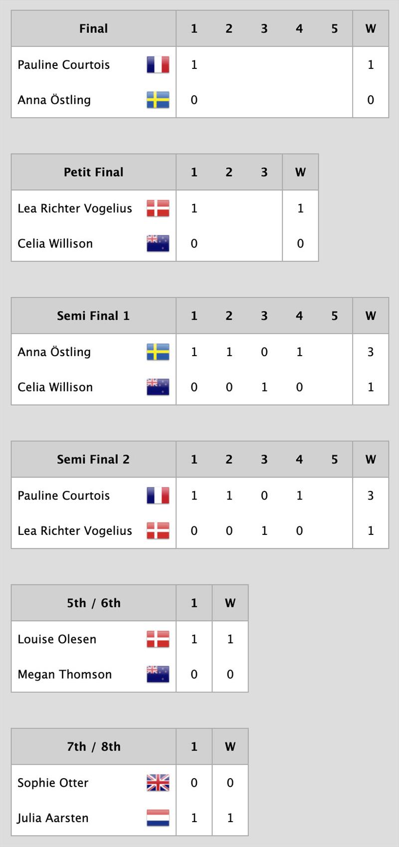 Overall Results of the 2023 Women's Match Racing World Championship - powered by Bunker One photo copyright WMRWC taken at Middelfart Sailing Club and featuring the Match Racing class