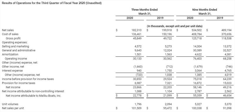 Results of Operations for the Third Quarter of Fiscal Year 2020 (Unaudited) photo copyright Malibu Boats, Inc taken at 