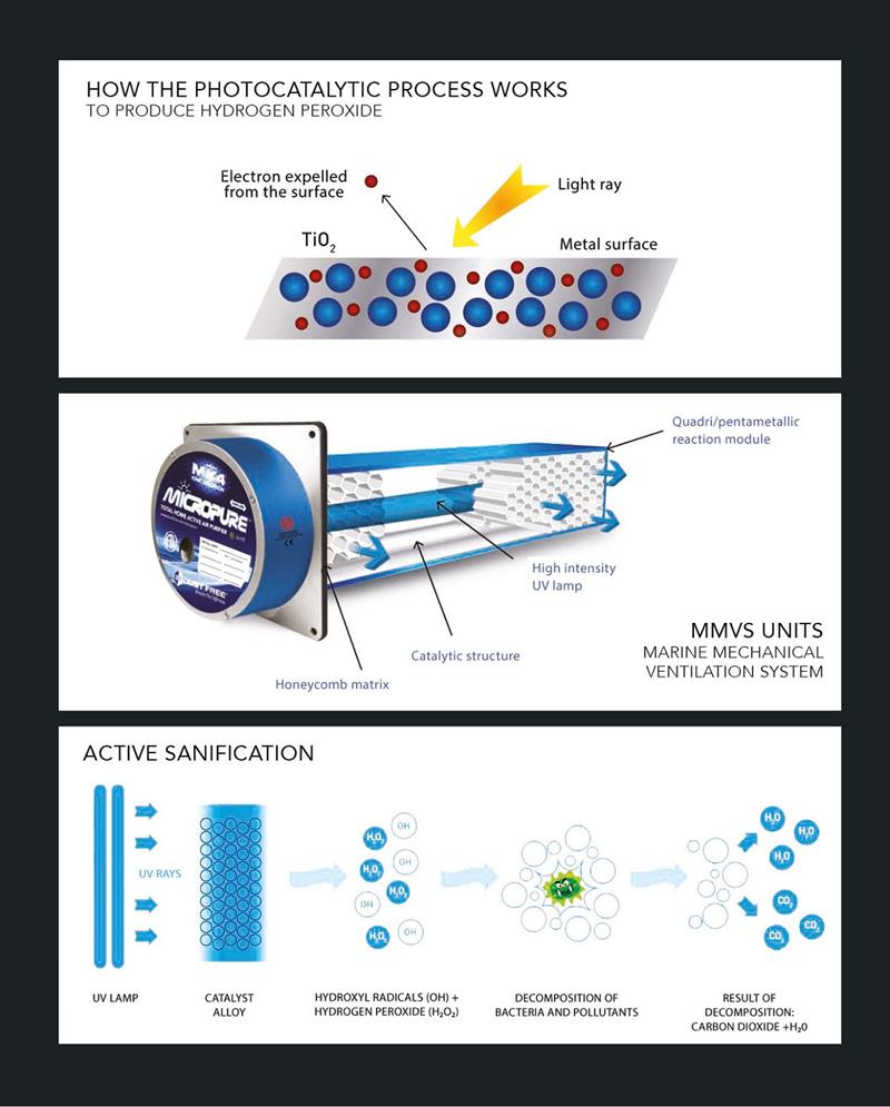 How the Photocatalytic process works - photo © Azimut Yachts