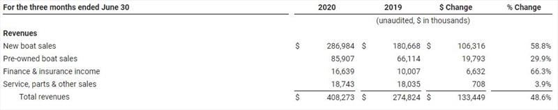 For the three months ended June 30 photo copyright OneWater Marine Inc taken at 