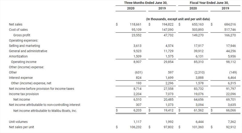 Results of Operations for the Fourth Quarter and Fiscal Year 2020 (Unaudited) - photo © Malibu Boats