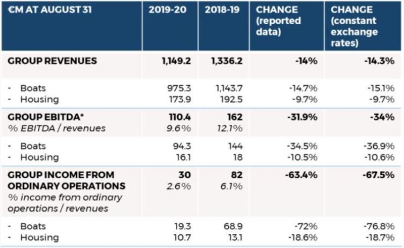 Key figures for each business - photo © Group Beneteau