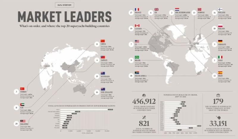 Global Order Book 2021 Market Leaders - photo © Boat International