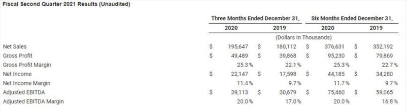 Fiscal Second Quarter 2021 Results (Unaudited) - photo © Malibu Boats