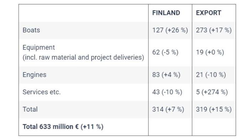 The turnover of Finnboat's member companies in 2020 mill. EUR (VAT 0%, at production and import prices) - photo © Finnboat