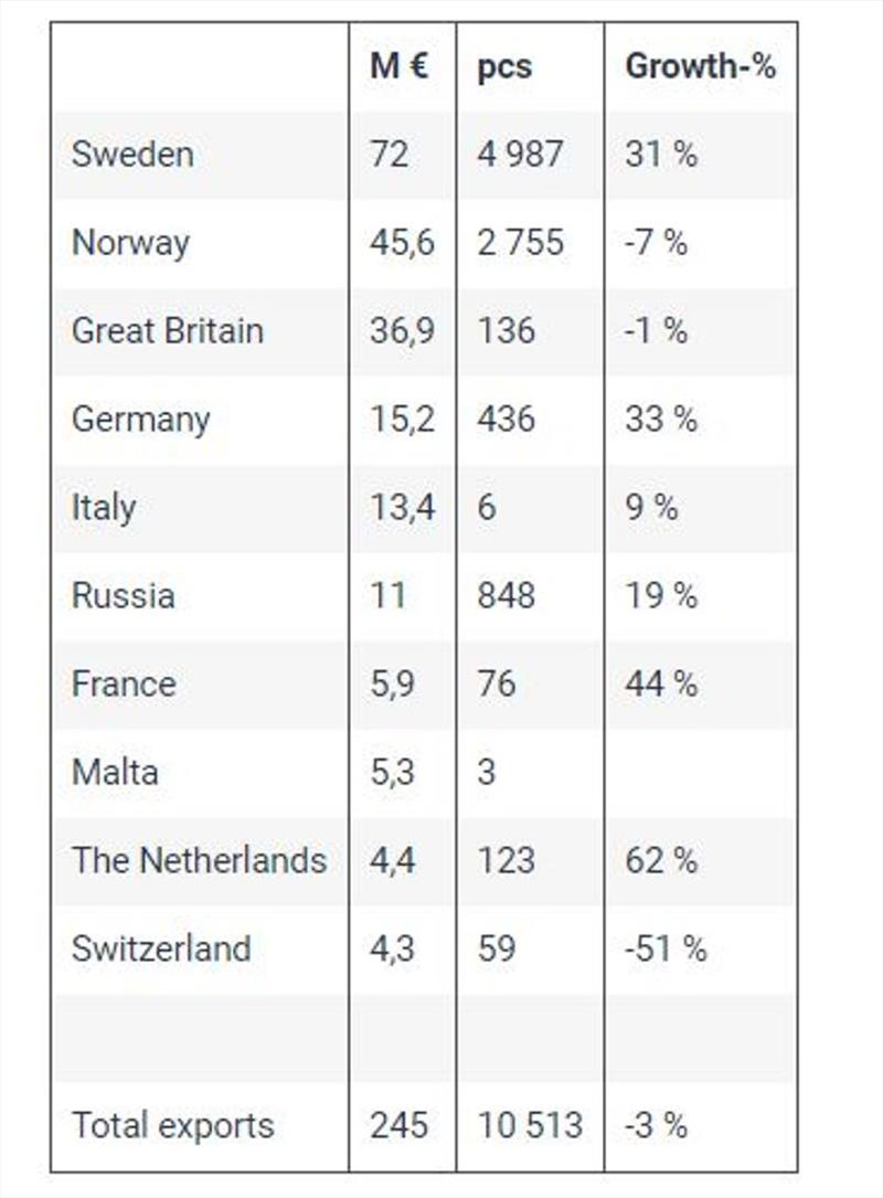 Export statistics for the 10 largest countries in January-November 2020 - photo © Finnboat