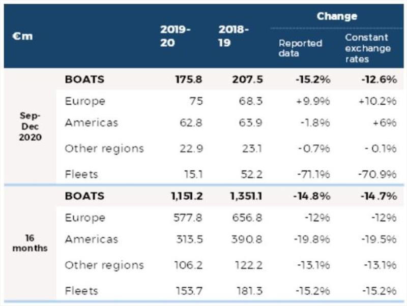 16-month revenues - photo © Groupé Beneteau