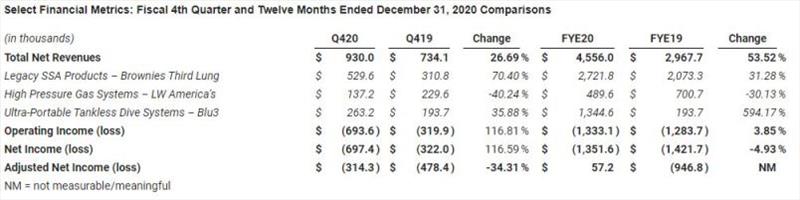 Select Financial Metrics: Fiscal 4th Quarter and Twelve Months Ended December 31, 2020 Comparisons - photo © Brownie's Marine Group