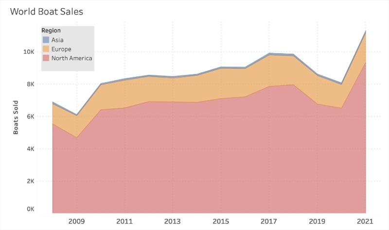 All yachts sold worldwide in Q1 from 2008-2021 - photo © Denison Yachting