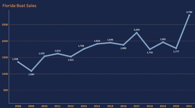 All yachts sold in Q1 From 2008-2021, Florida - photo © Denison Yachting