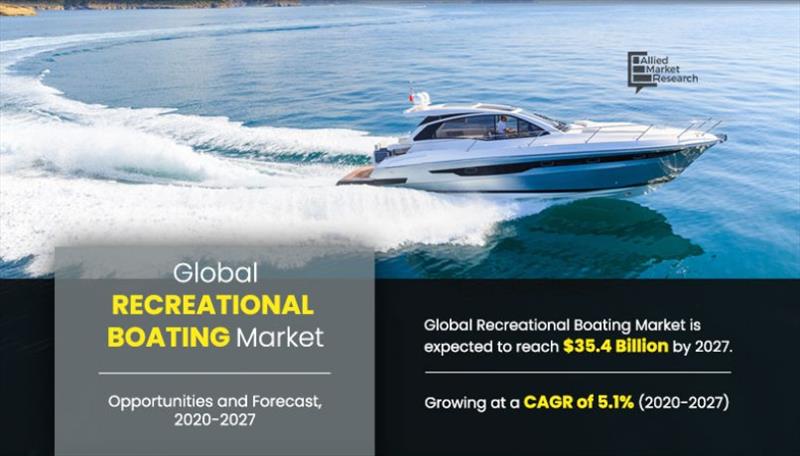 Recreational boating market to garner $35.4 billion by 2027 photo copyright Allied Market Research taken at 