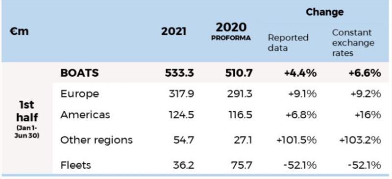 Boat Division – Revenues for each region (January 1-June 30) photo copyright Groupé Beneteau taken at 
